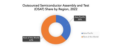 Outsourced Semiconductor Assembly and Test (OSAT) Market