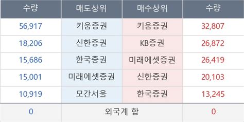 장중수급포착 쎄트렉아이 기관 5일 연속 순매수행진 주가 151