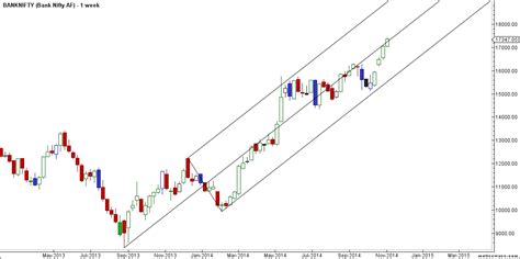 Bank Nifty Ready For Correction Weekly Analysis Brameshs Technical