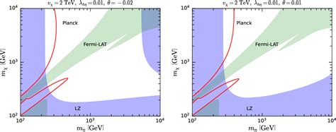 Figure 2 From Dark Matter Phenomenology And Phase Transition Dynamics