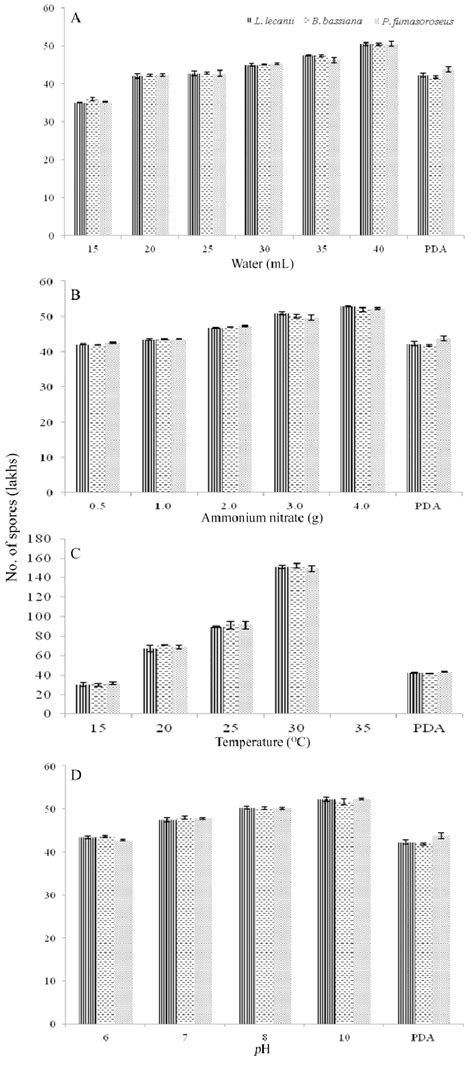 Effect Of A Water Volume B Ammonium Nitrate C Temperature And Download Scientific