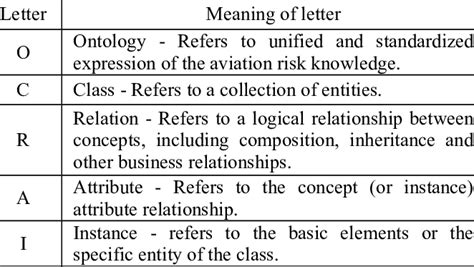 Meaning Of Ontology Model Definition Download Table