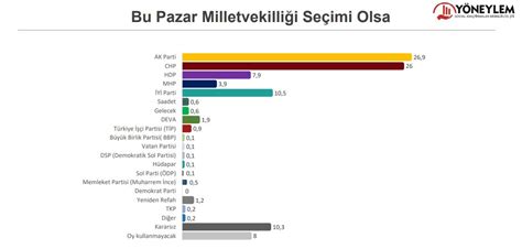 Son Ankette S Rpriz Sonu Lar Ak Parti Ile Chp Aras Ndaki Oy Fark