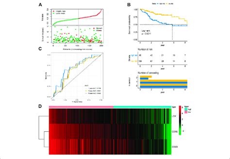 Construction Of Prognostic Signature Based On Four Hub Irgs In Download Scientific Diagram