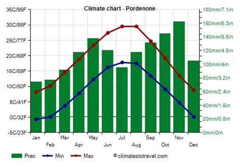 Pordenone climate: weather by month, temperature, rain - Climates to Travel