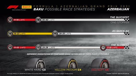 Pirelli divulga melhor estratégia de pneus para GP do Azerbaijão da F1