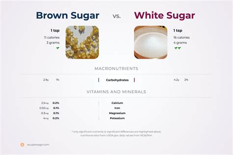 Nutrition Comparison White Sugar Vs Brown Sugar