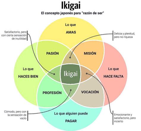 Ikigai el método japonés para encontrar tu propósito en la vida