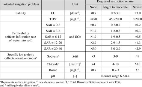 Parameter Values For Irrigation Water Quality 31 Download