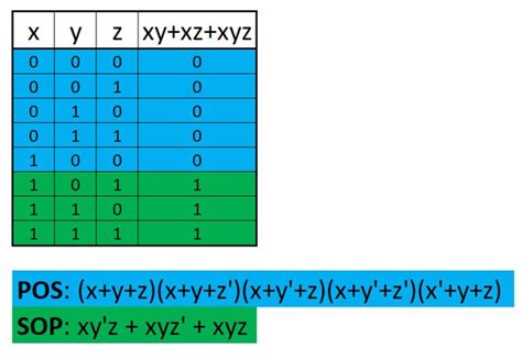 Draw The Logic Circuit For Boolean Expression X Y Xz Wiring Diagram