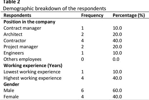 Table From The Relationship Between Effective Communication And