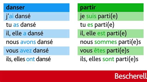 Formation Du PassÉ ComposÉ