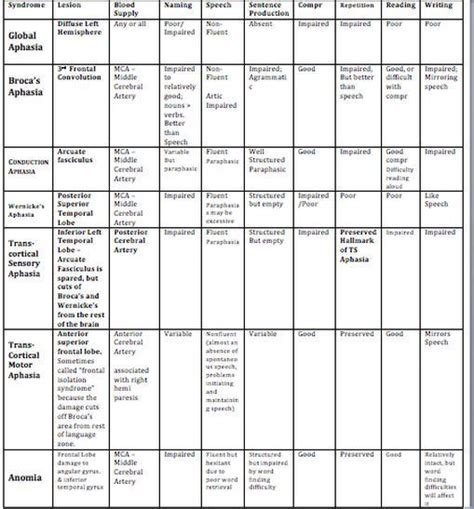 Aphasia Communication Chart