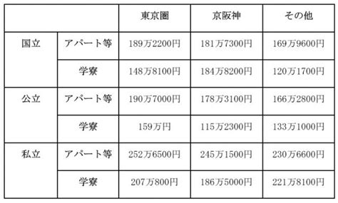 親元を離れて都内の大学に進学予定。1人暮らしをするためにはいくら必要？｜infoseekニュース