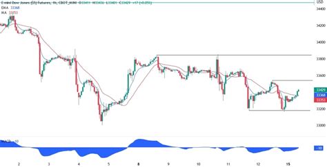 Dow Jones Technical Analysis Forexlive