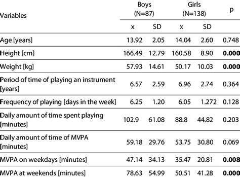 Diversity In The Level Of Selected Variables In Relation To The Gender