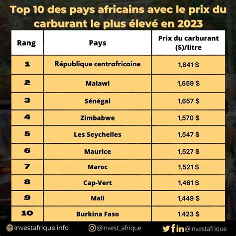 Top Des Pays Africains Avec Le Prix Du Carburant Le Plus Lev En