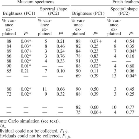 Sex Differences In The Reflectance Spectra And Uv Waveband Reflectance Download Table