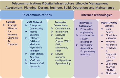 Telecommunication And Ict Mystar