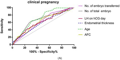 Jpm Free Full Text Serum Lh Level On The Day Of Hcg Administration