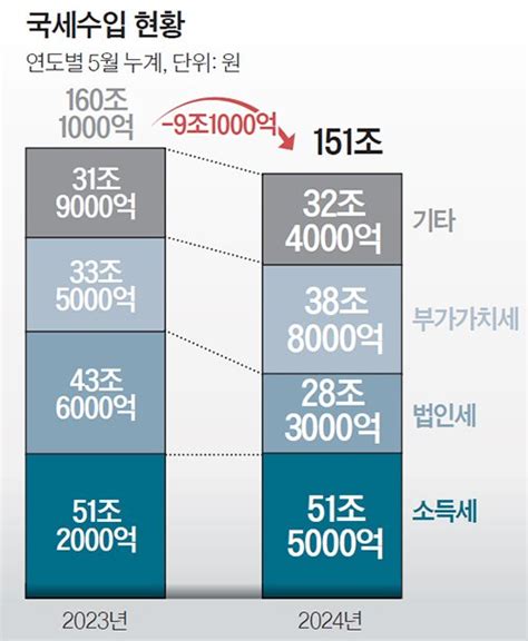 2년 연속 ‘세수펑크 비상내수 부진에 국세 9조 덜 걷혔다 중앙일보