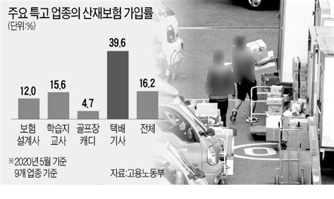 택배기사·캐디 산재보험 사실상 의무화 네이트 뉴스