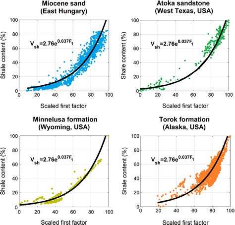 Regression Relationships Between The First Factor And Shale Volume