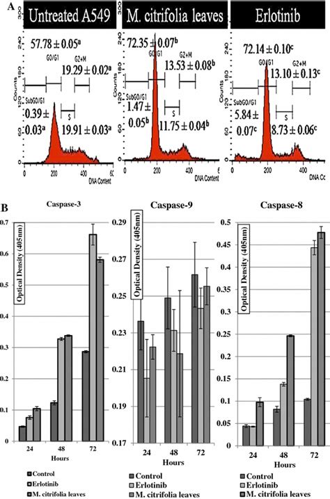 Cell Cycle And Caspase 3 8 9 On Treated A549 Cells A Flow