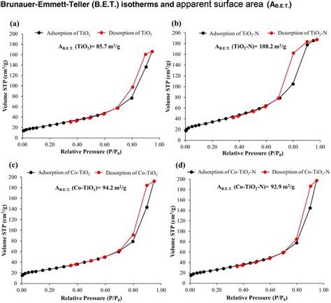 Bet Adsorptiondesorption Isotherms Of A Tio 2 B Tio 2 Doped Download Scientific