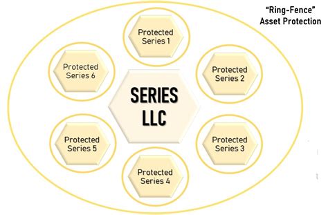 Delaware Series Llc Registering A Series Llc In Delaware
