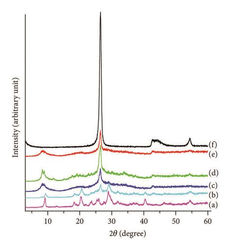 Xrd Spectra Of The Functionalized Cnts And Cnts Pmo X Series Of