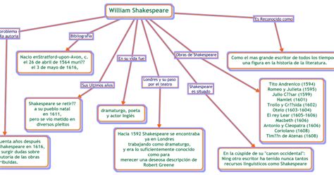 William Shakespeare La Salle Vida De Shakespeare