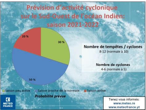 Saison Cyclonique 2021 2022 4 à 6 Cyclones Prévus Une Activité