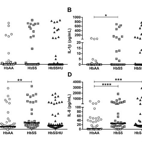 Serum Levels Of Pro Inflammatory Cytokines Tnf α A Il 1β B Il 6 Download Scientific