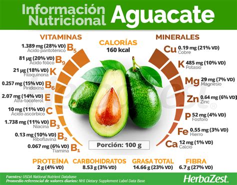 Informaci N Nutricional Del Aguacate Avocado Nutrition Fruit Health