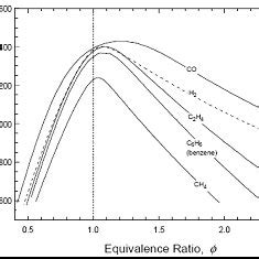 Adiabatic Flame Temperature And Air To Gas Equivalence Ratio