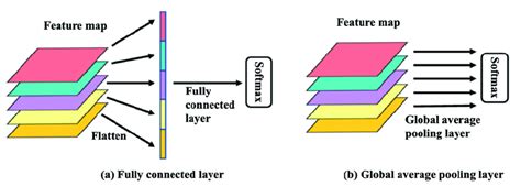 Comparison Of The Fully Connected Layer And Global Average Pooling