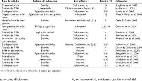 Extraction Of Total Petroleum Hydrocarbons Tph And Oil Compounds