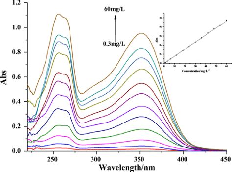 Absorption Spectra And Calibration Curve Of Rutin Aqueous Solutions Download Scientific