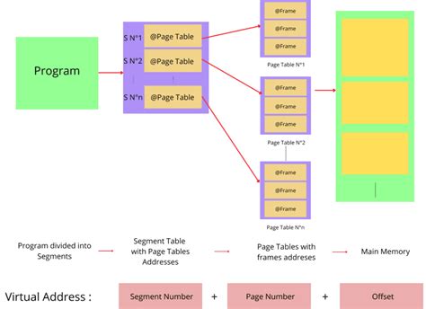 Segmented Paging Vs Paged Segmentation Baeldung On Computer Science