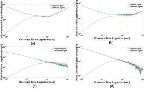 Allan Variance Of Different Denoising Results Of ICELMD A B Are