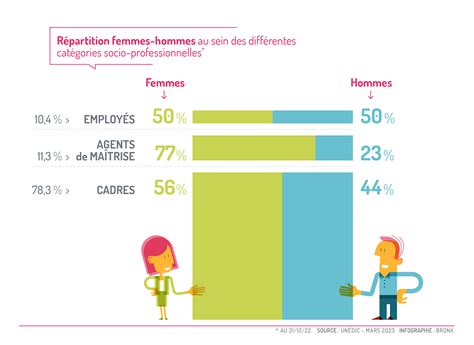 Index égalité professionnelle Unédic org