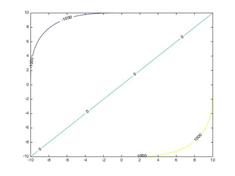 Contour Plot Matlab