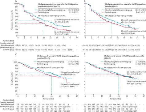 Atezolizumab Plus Bevacizumab Versus Sunitinib In Patients With