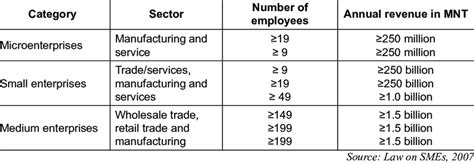 Definition Of Smes In Mongolia Download Scientific Diagram