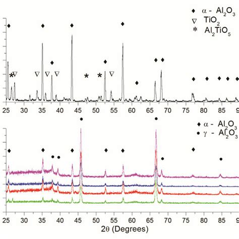 Xrd Diffraction Patterns Of Al O Wt Tio Powder And