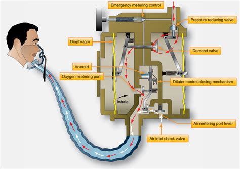 Aircraft Oxygen Systems And Components