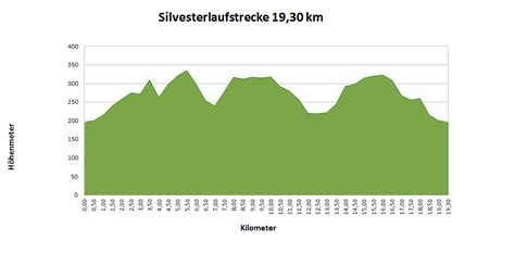 Strecke 20 Km 1 SV Gera