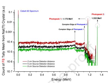 Gamma Ray Spectrum Of Modeled Naitl Scintillation Detector For 60 Co