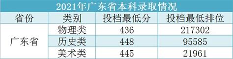 2023广东工商职业技术大学录取分数线（含2021 2022历年）大学生必备网